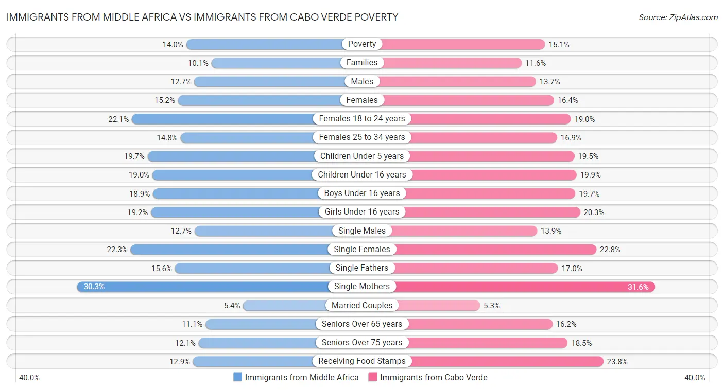 Immigrants from Middle Africa vs Immigrants from Cabo Verde Poverty