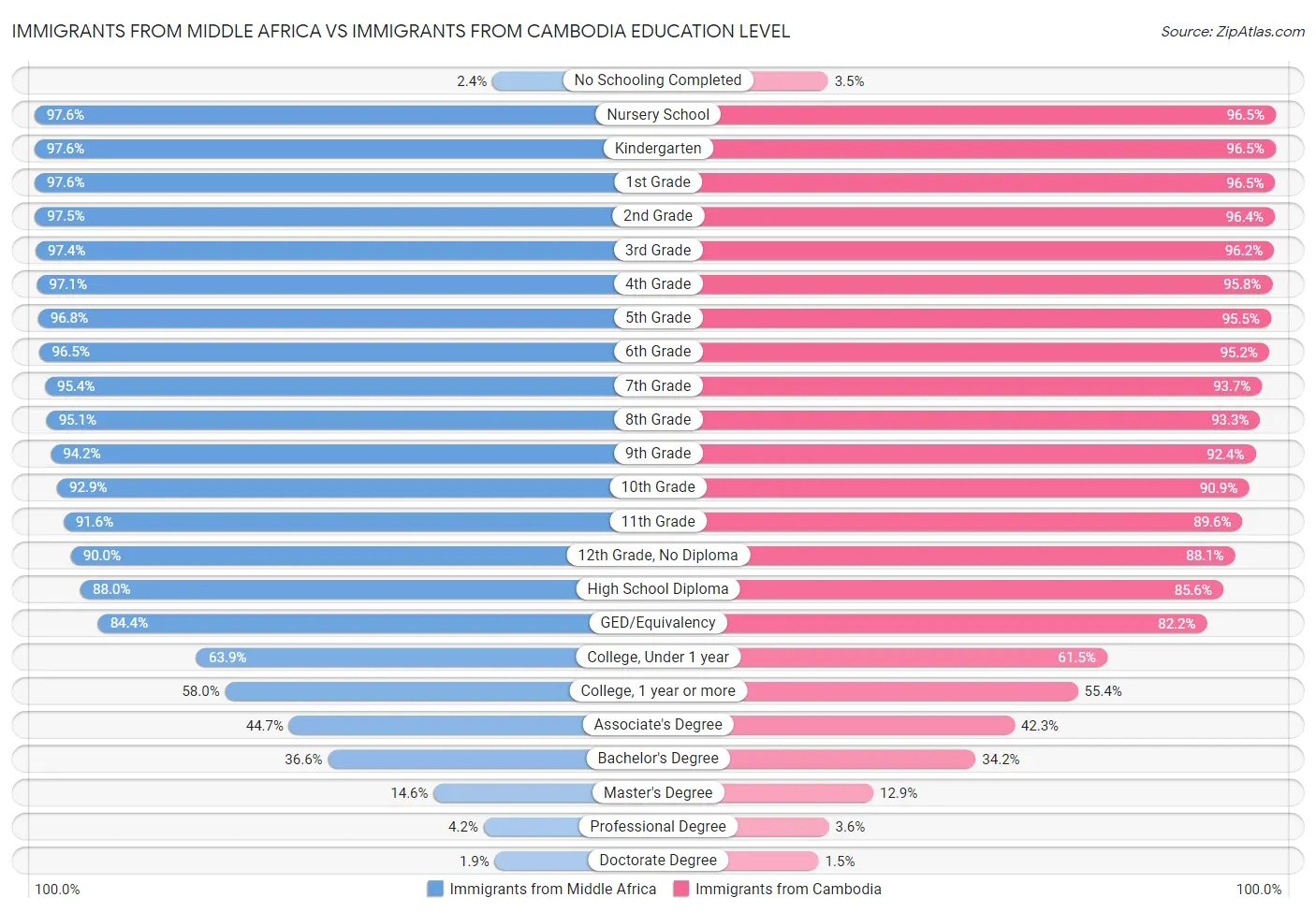Immigrants from Middle Africa vs Immigrants from Cambodia Education Level