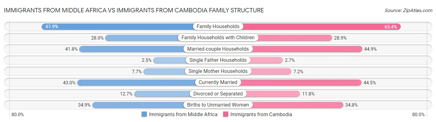 Immigrants from Middle Africa vs Immigrants from Cambodia Family Structure