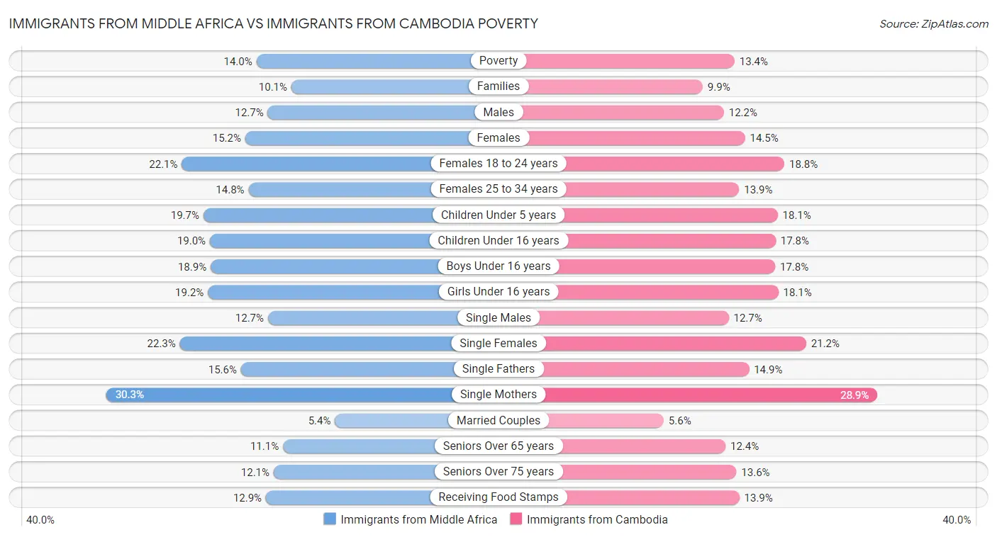 Immigrants from Middle Africa vs Immigrants from Cambodia Poverty