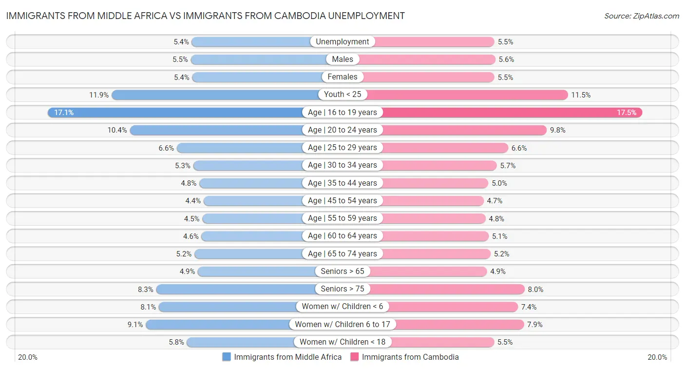 Immigrants from Middle Africa vs Immigrants from Cambodia Unemployment