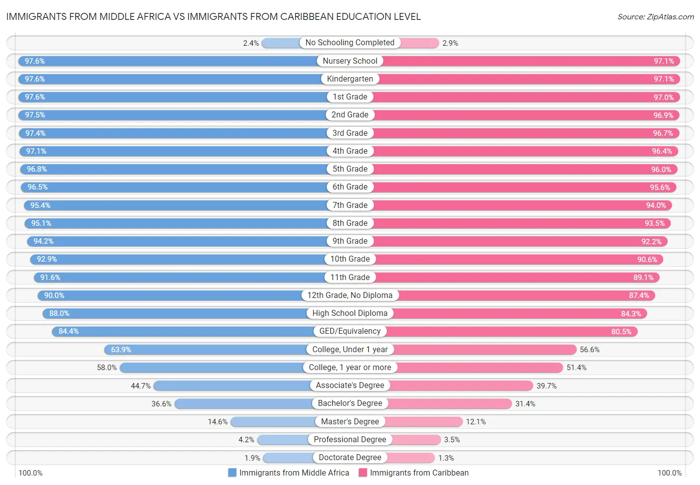 Immigrants from Middle Africa vs Immigrants from Caribbean Education Level