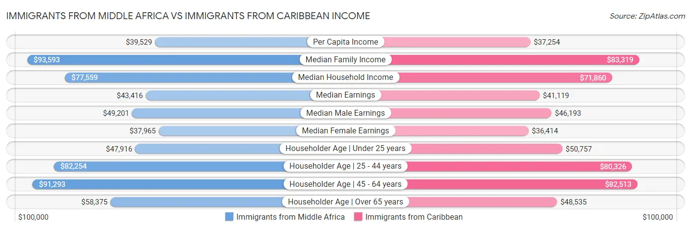 Immigrants from Middle Africa vs Immigrants from Caribbean Income
