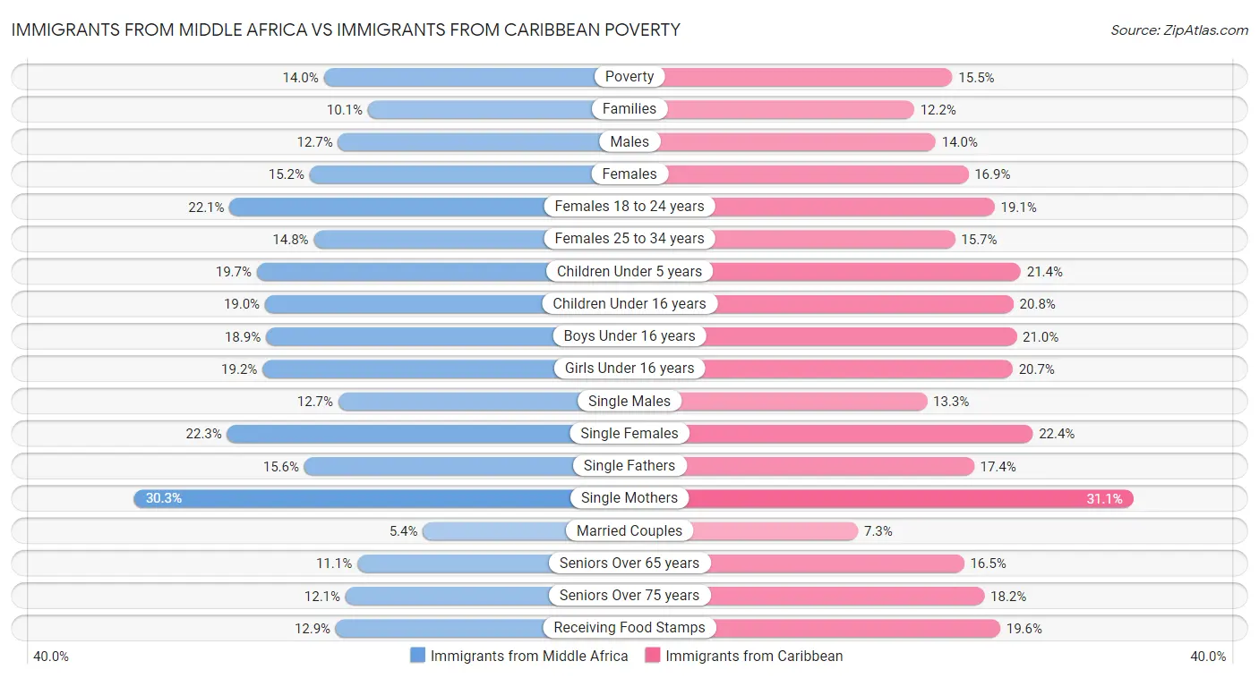 Immigrants from Middle Africa vs Immigrants from Caribbean Poverty