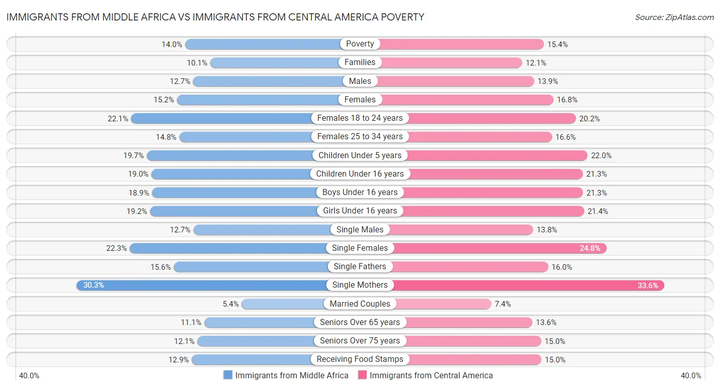 Immigrants from Middle Africa vs Immigrants from Central America Poverty