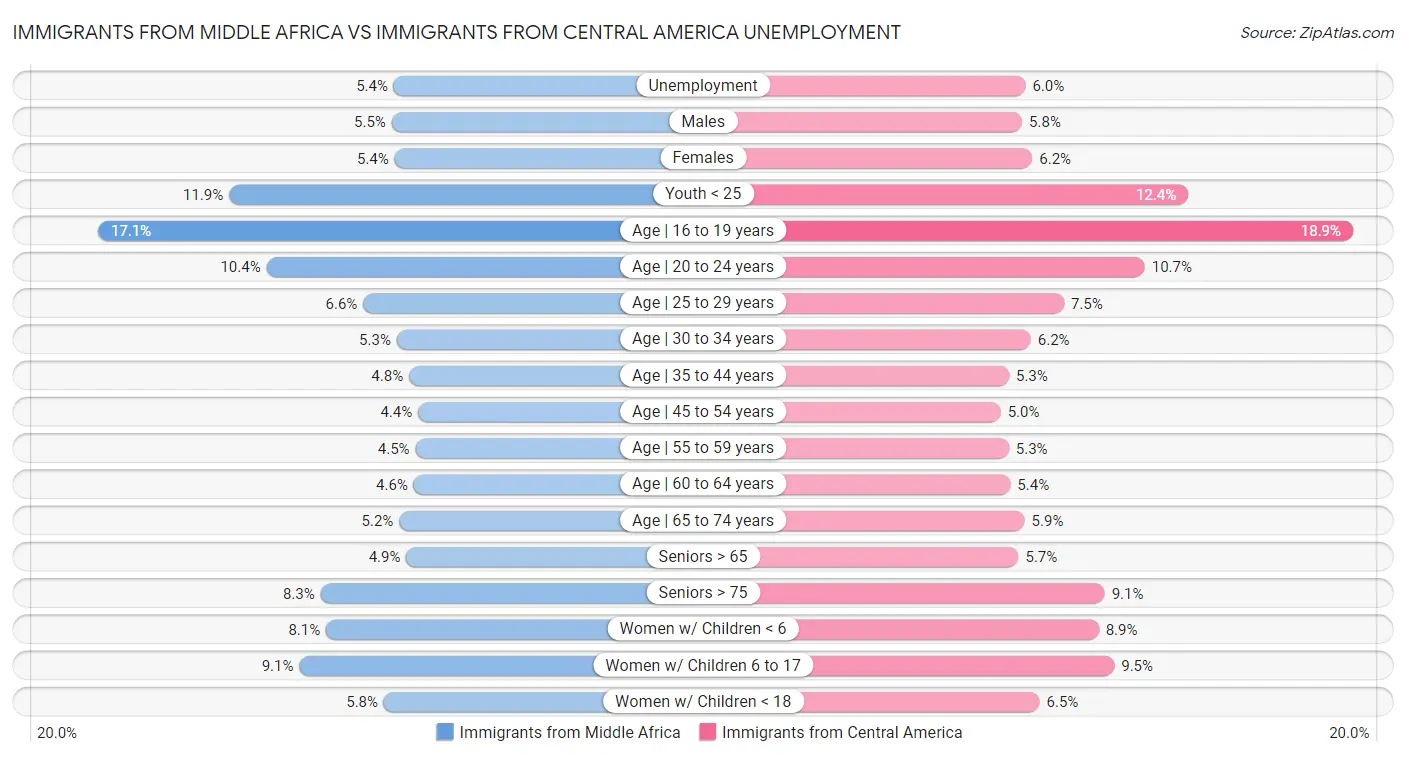 Immigrants from Middle Africa vs Immigrants from Central America Unemployment
