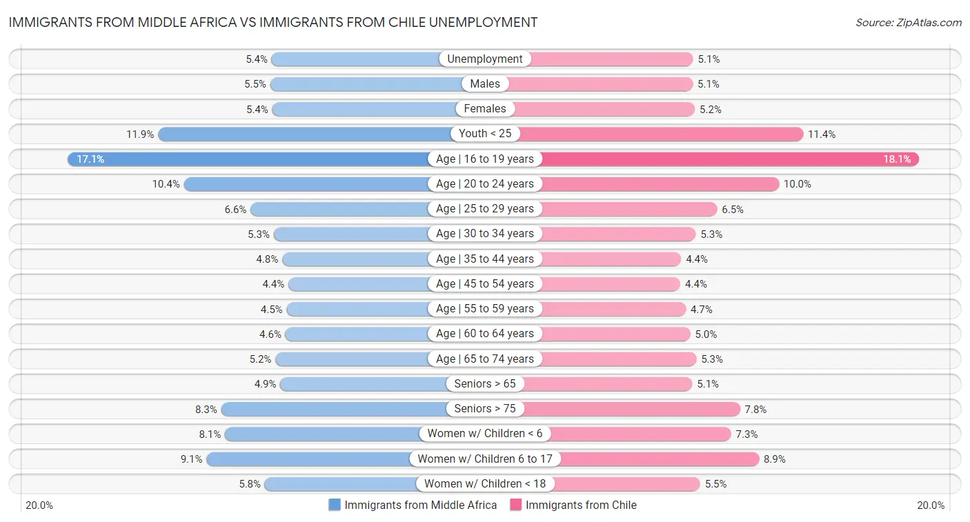 Immigrants from Middle Africa vs Immigrants from Chile Unemployment