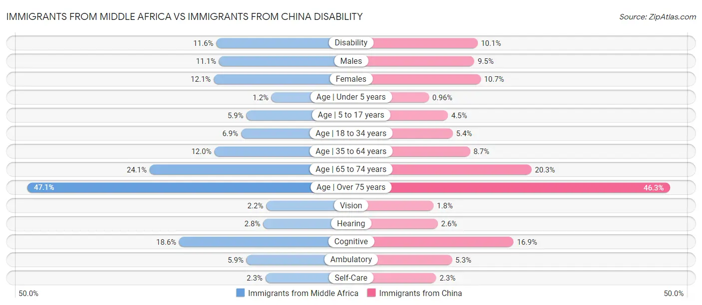 Immigrants from Middle Africa vs Immigrants from China Disability
