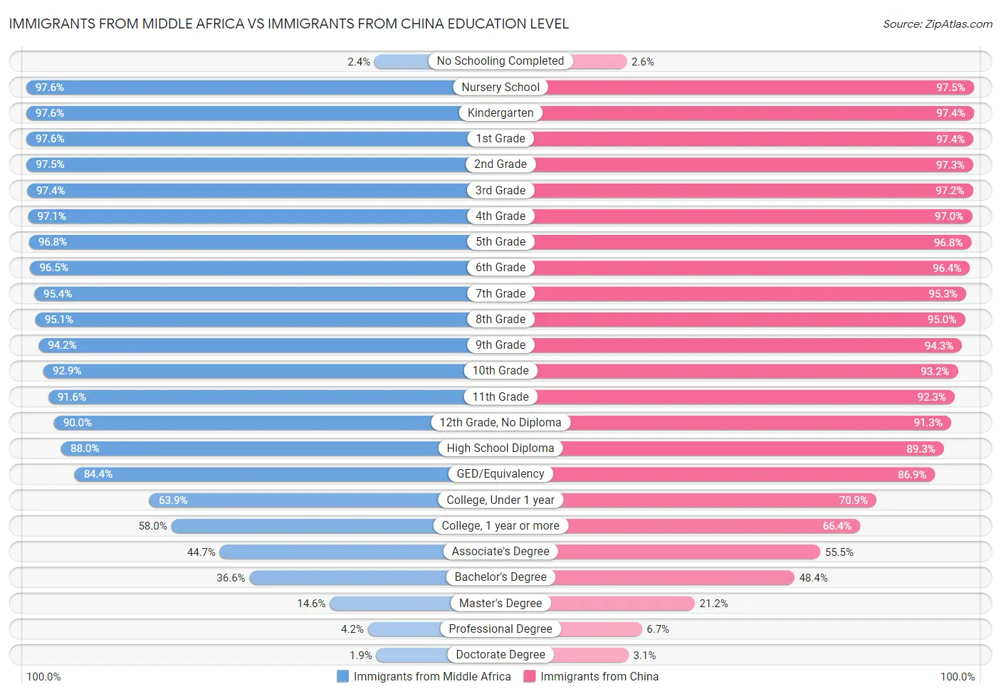 Immigrants from Middle Africa vs Immigrants from China Education Level