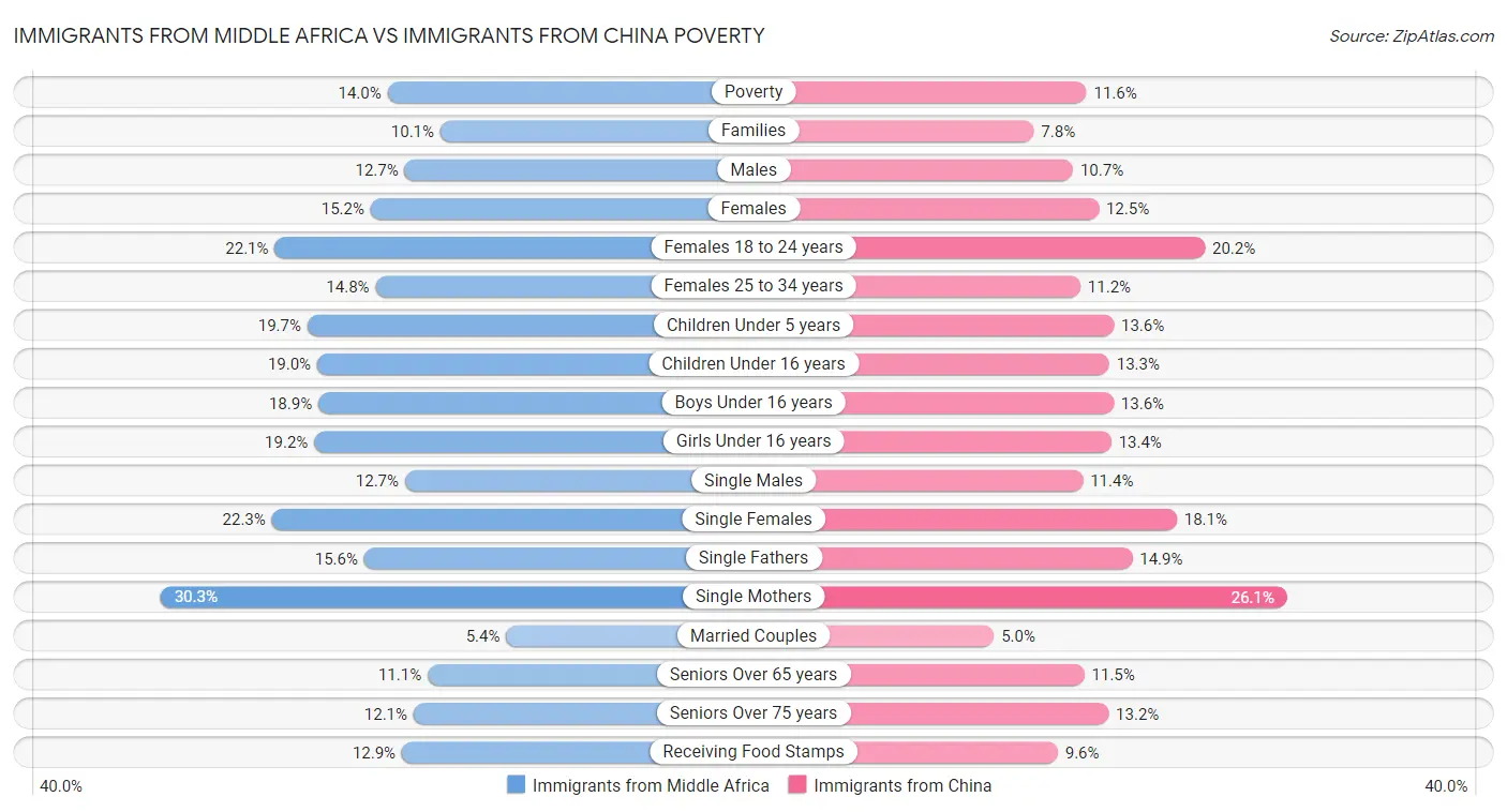 Immigrants from Middle Africa vs Immigrants from China Poverty
