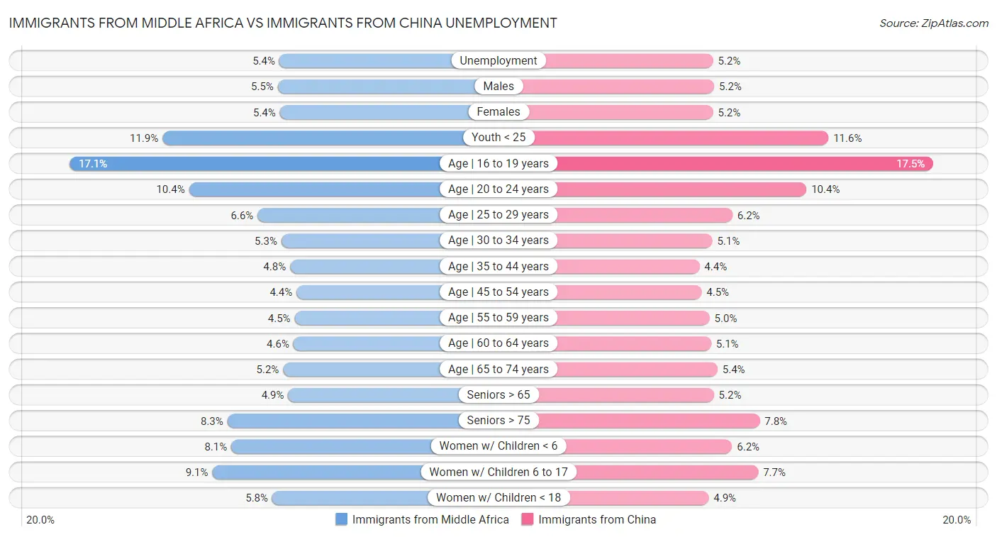 Immigrants from Middle Africa vs Immigrants from China Unemployment