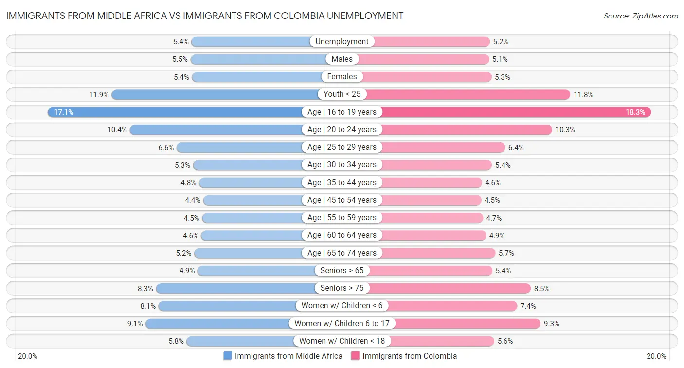 Immigrants from Middle Africa vs Immigrants from Colombia Unemployment