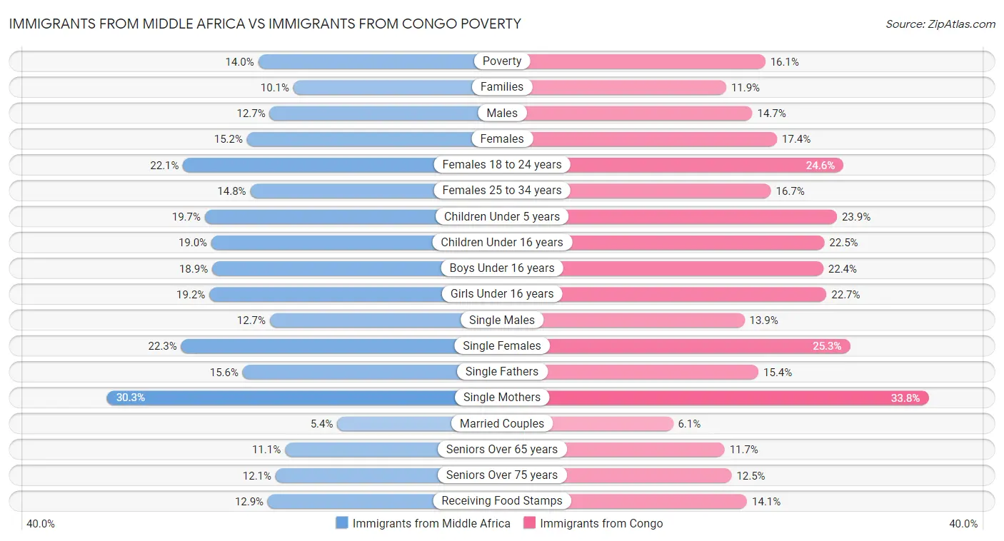 Immigrants from Middle Africa vs Immigrants from Congo Poverty