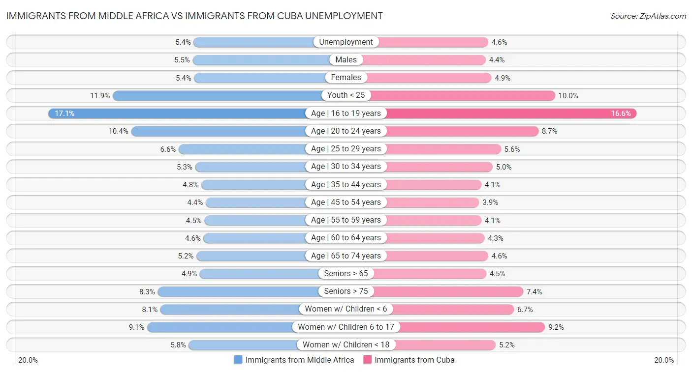 Immigrants from Middle Africa vs Immigrants from Cuba Unemployment
