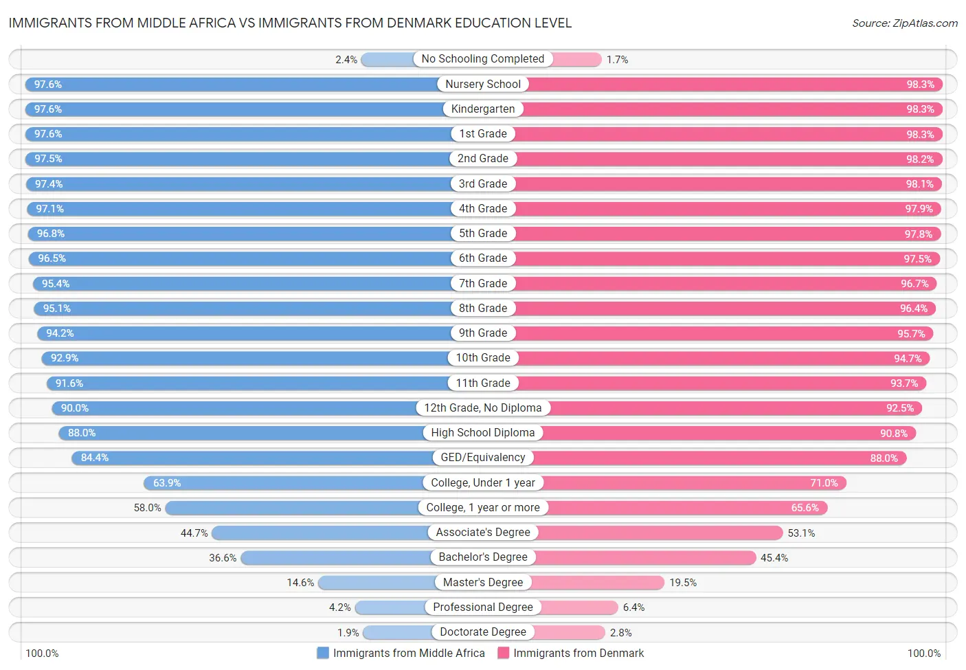 Immigrants from Middle Africa vs Immigrants from Denmark Education Level