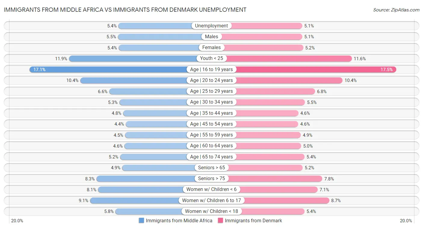 Immigrants from Middle Africa vs Immigrants from Denmark Unemployment