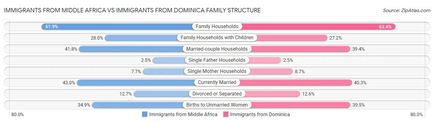 Immigrants from Middle Africa vs Immigrants from Dominica Family Structure
