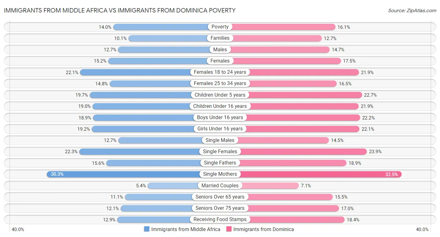 Immigrants from Middle Africa vs Immigrants from Dominica Poverty