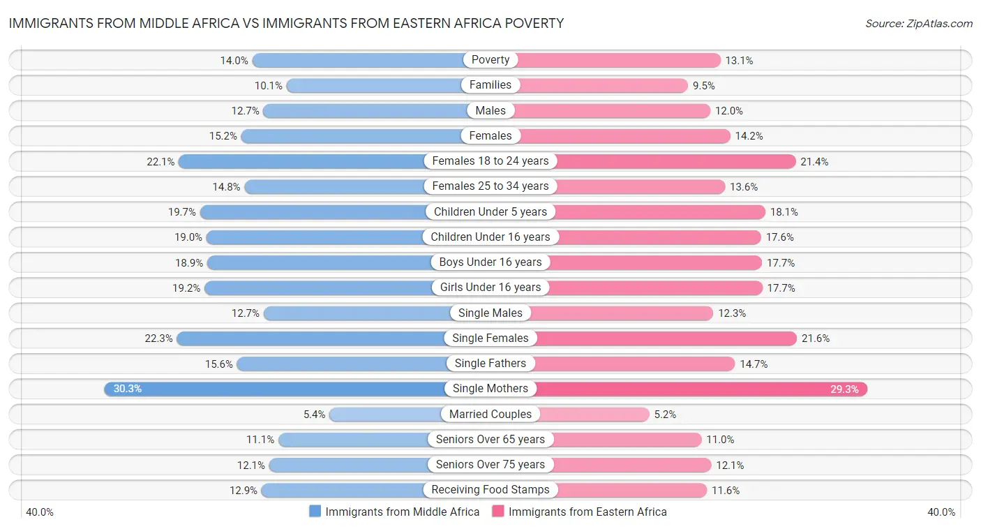 Immigrants from Middle Africa vs Immigrants from Eastern Africa Poverty