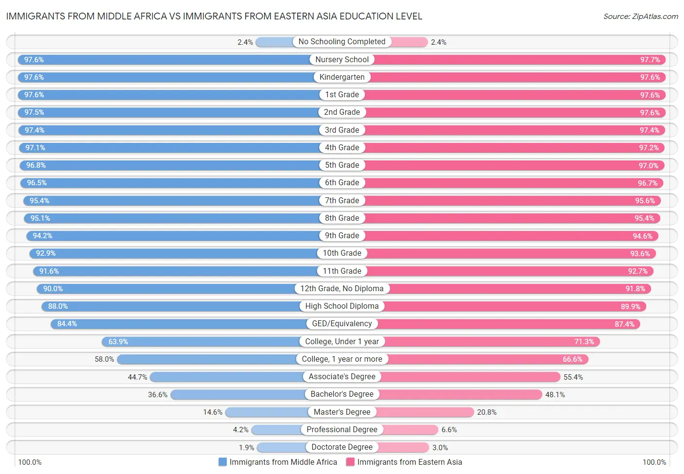 Immigrants from Middle Africa vs Immigrants from Eastern Asia Education Level
