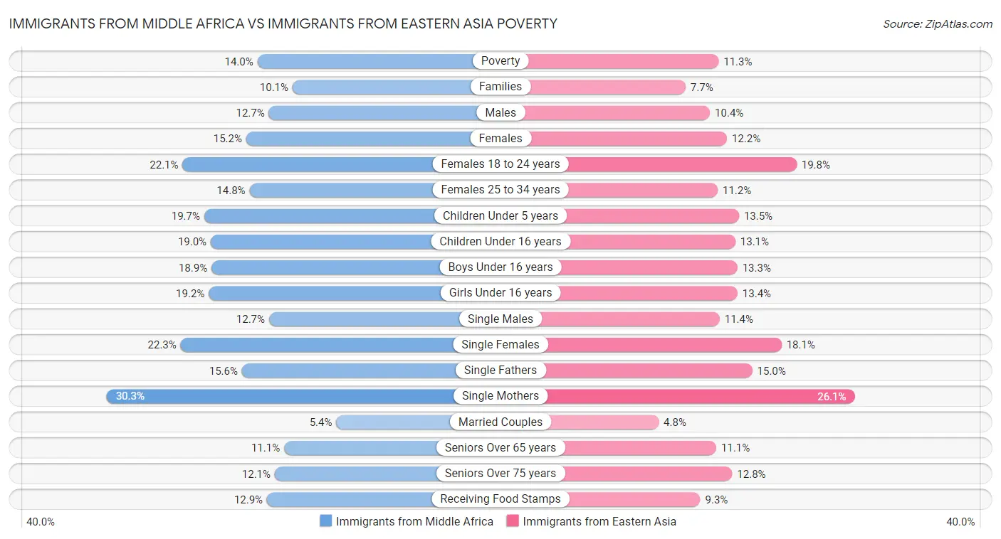 Immigrants from Middle Africa vs Immigrants from Eastern Asia Poverty