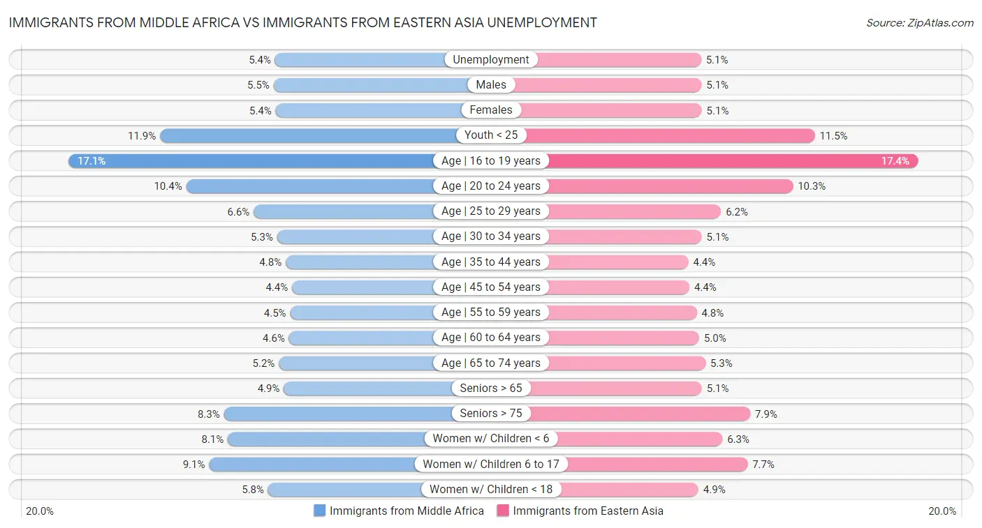 Immigrants from Middle Africa vs Immigrants from Eastern Asia Unemployment