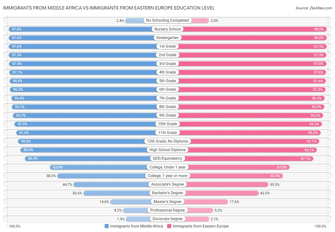 Immigrants from Middle Africa vs Immigrants from Eastern Europe Education Level