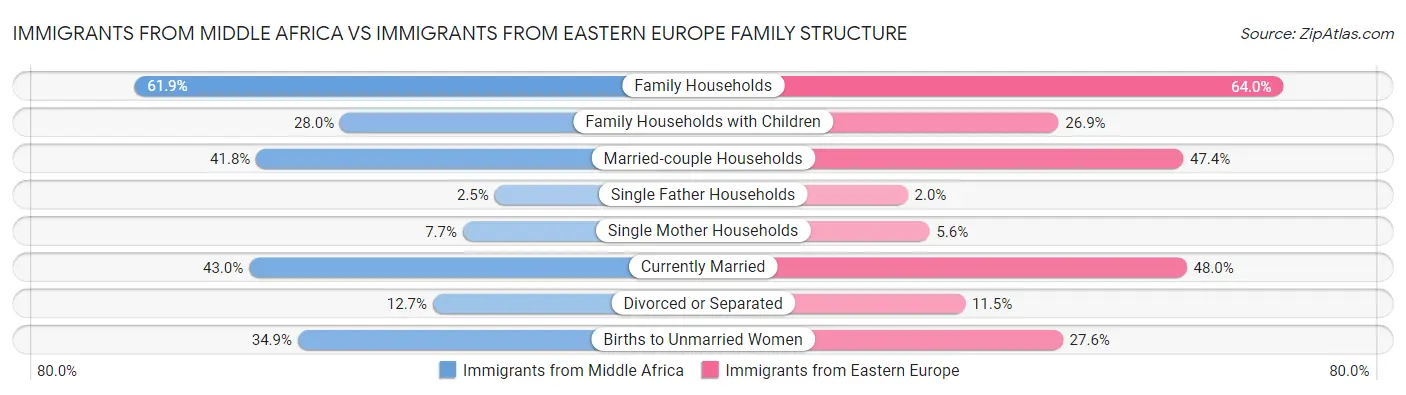 Immigrants from Middle Africa vs Immigrants from Eastern Europe Family Structure