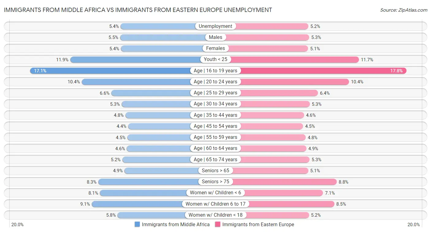 Immigrants from Middle Africa vs Immigrants from Eastern Europe Unemployment