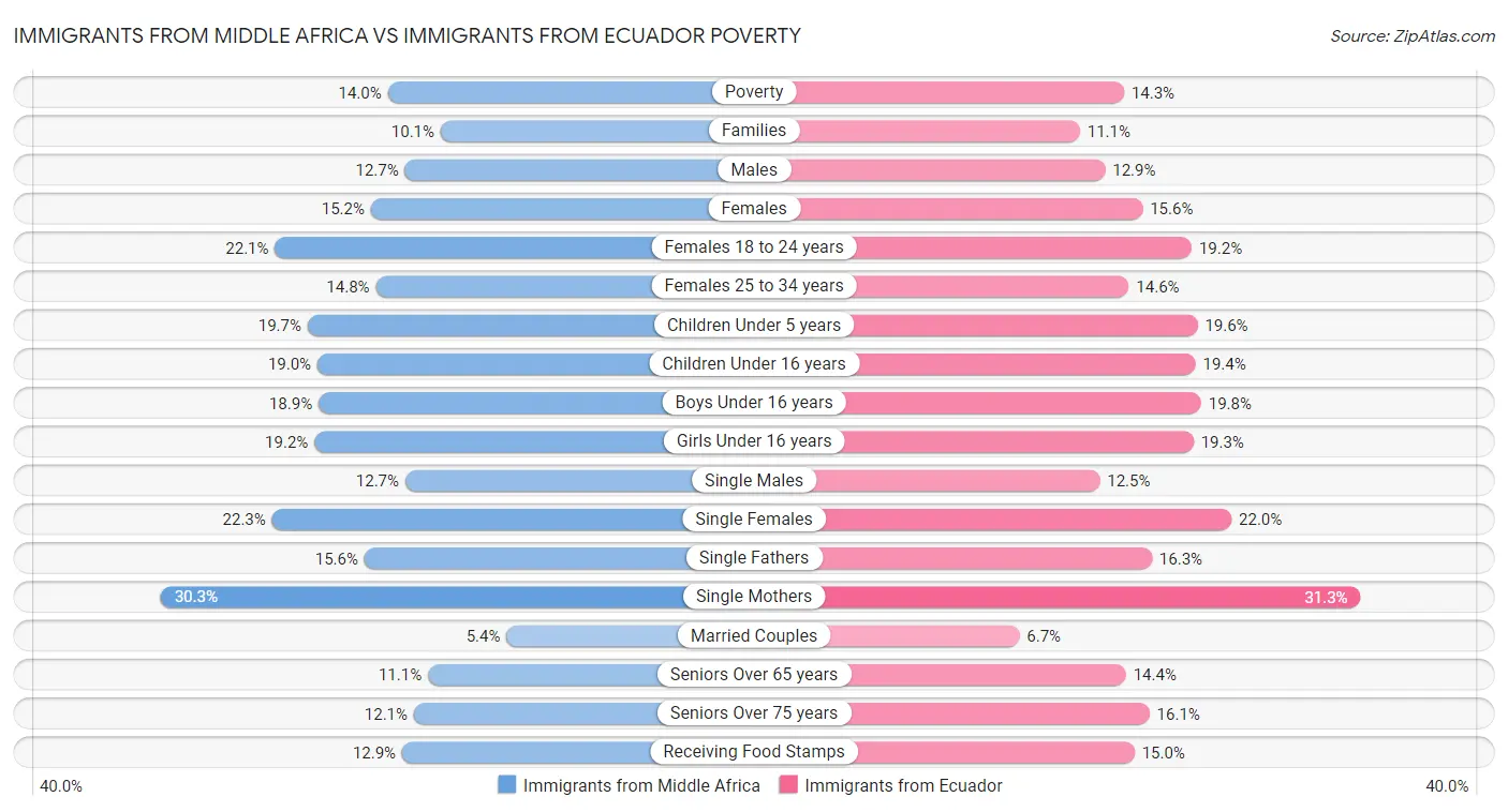 Immigrants from Middle Africa vs Immigrants from Ecuador Poverty
