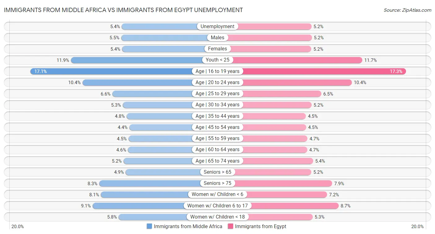 Immigrants from Middle Africa vs Immigrants from Egypt Unemployment