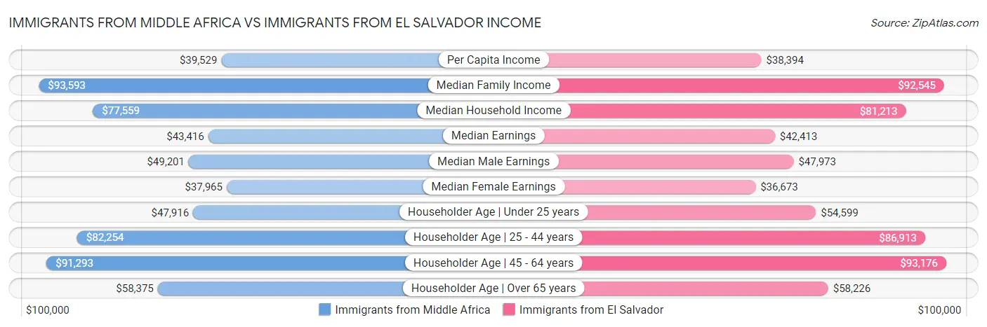 Immigrants from Middle Africa vs Immigrants from El Salvador Income