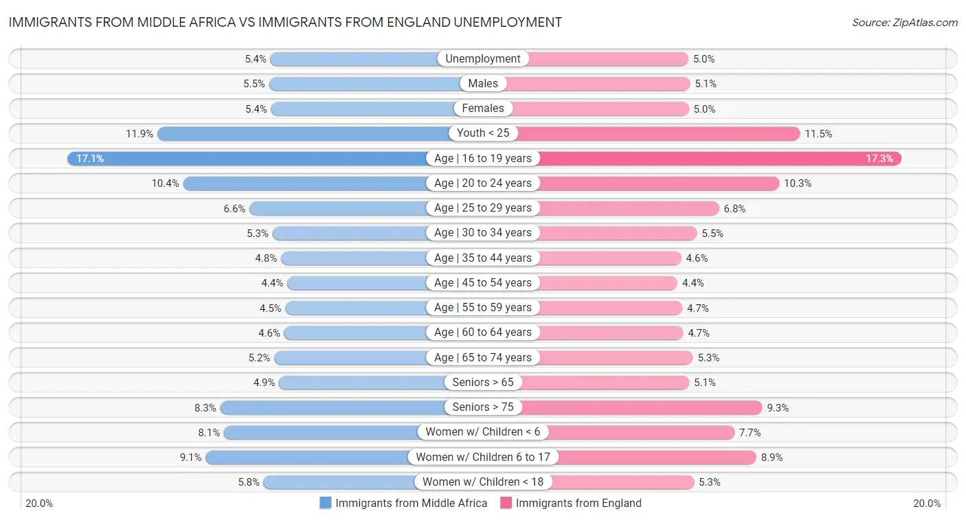 Immigrants from Middle Africa vs Immigrants from England Unemployment