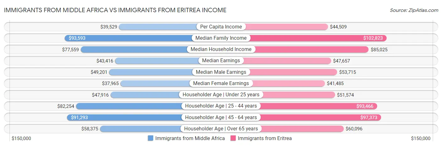 Immigrants from Middle Africa vs Immigrants from Eritrea Income