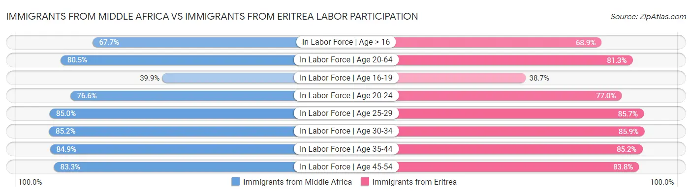 Immigrants from Middle Africa vs Immigrants from Eritrea Labor Participation
