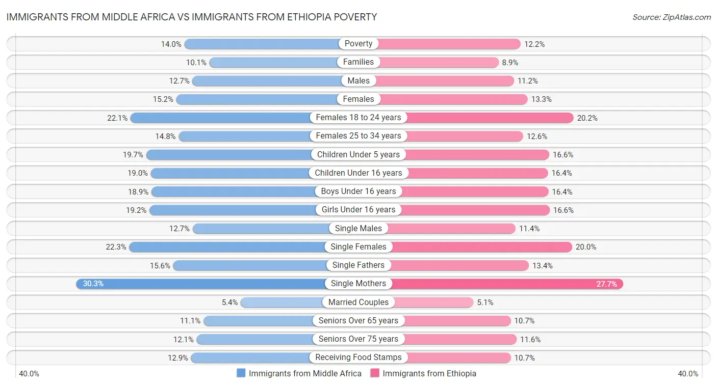 Immigrants from Middle Africa vs Immigrants from Ethiopia Poverty