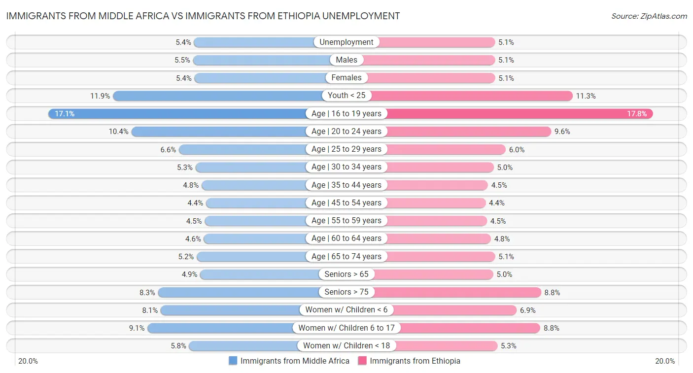 Immigrants from Middle Africa vs Immigrants from Ethiopia Unemployment