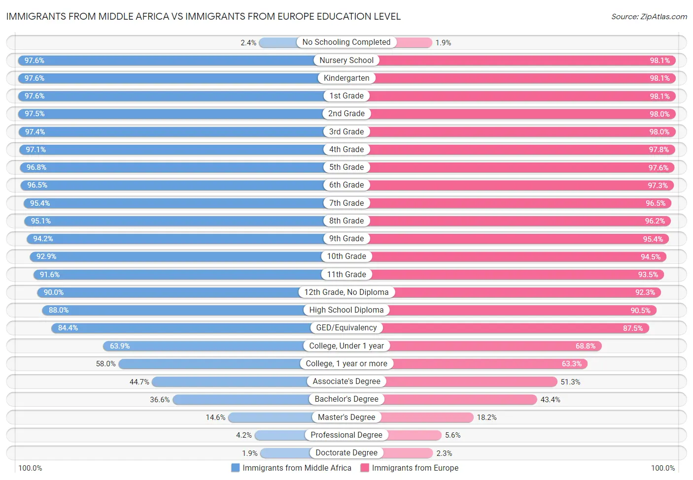 Immigrants from Middle Africa vs Immigrants from Europe Education Level