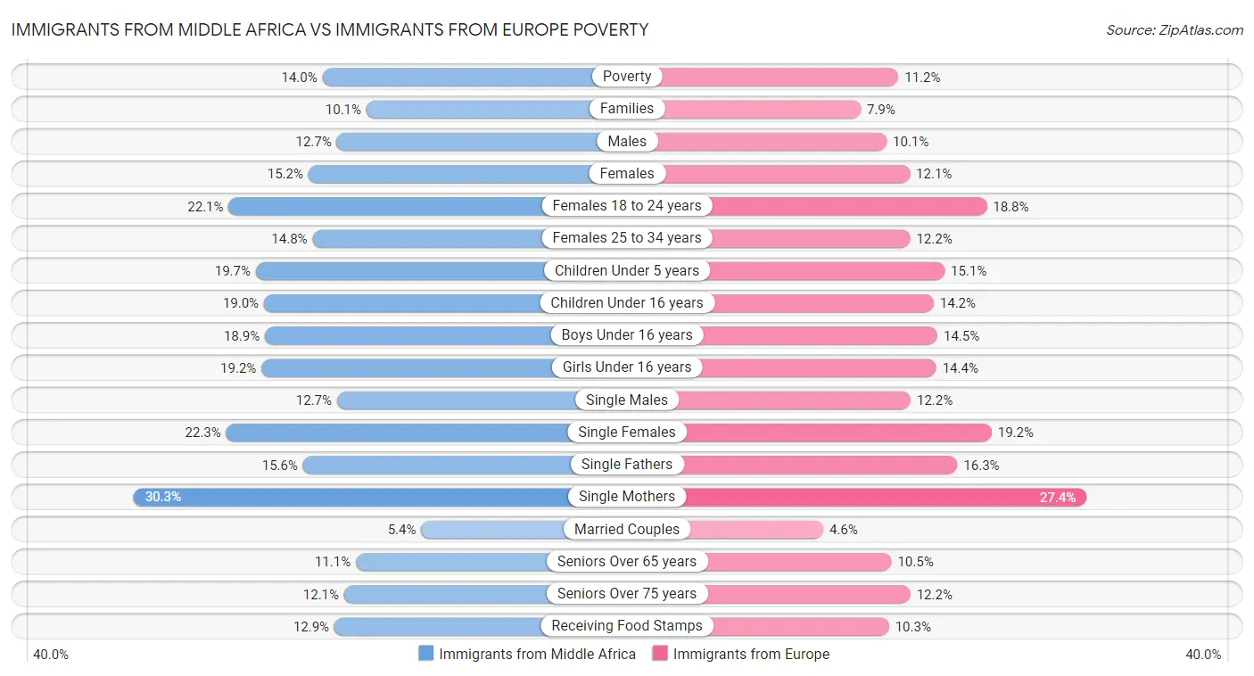 Immigrants from Middle Africa vs Immigrants from Europe Poverty