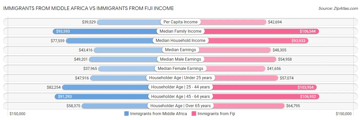 Immigrants from Middle Africa vs Immigrants from Fiji Income