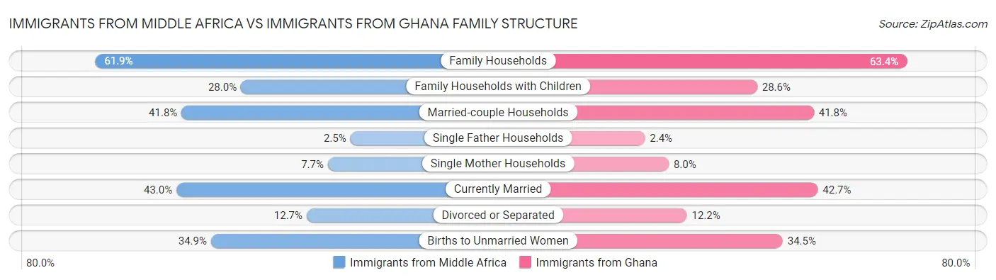 Immigrants from Middle Africa vs Immigrants from Ghana Family Structure