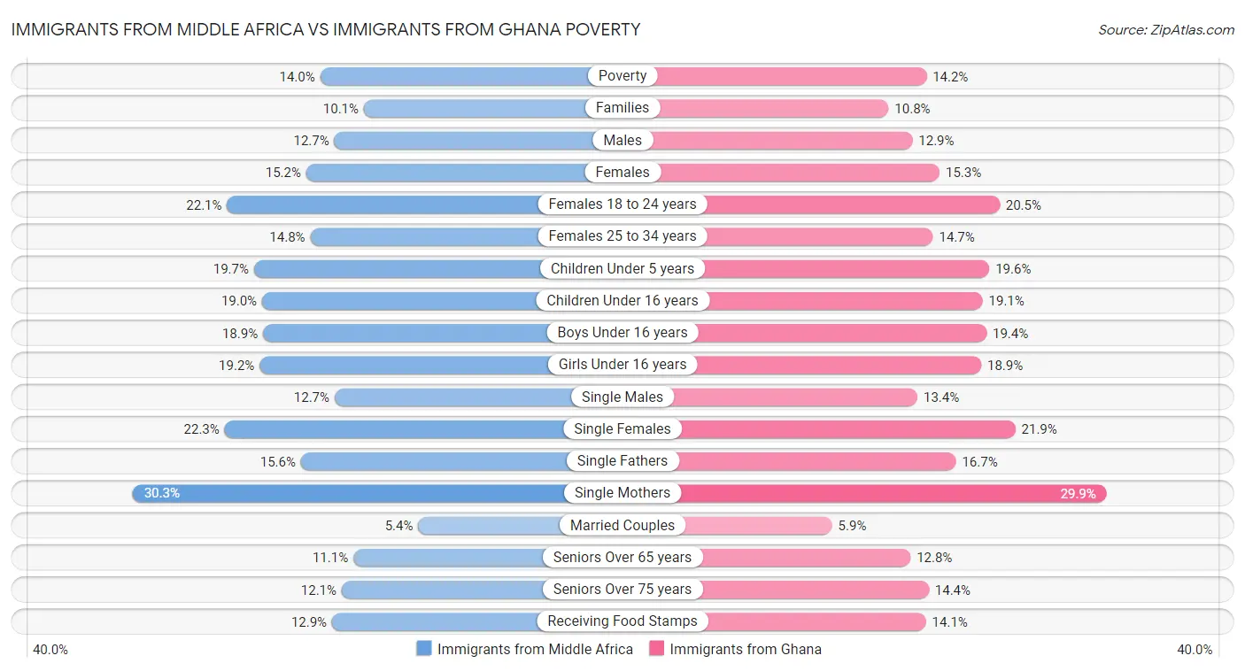 Immigrants from Middle Africa vs Immigrants from Ghana Poverty