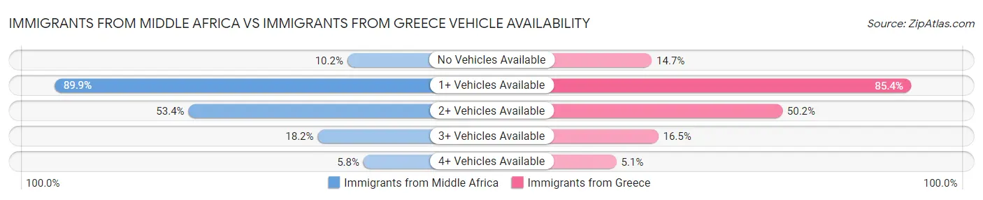 Immigrants from Middle Africa vs Immigrants from Greece Vehicle Availability