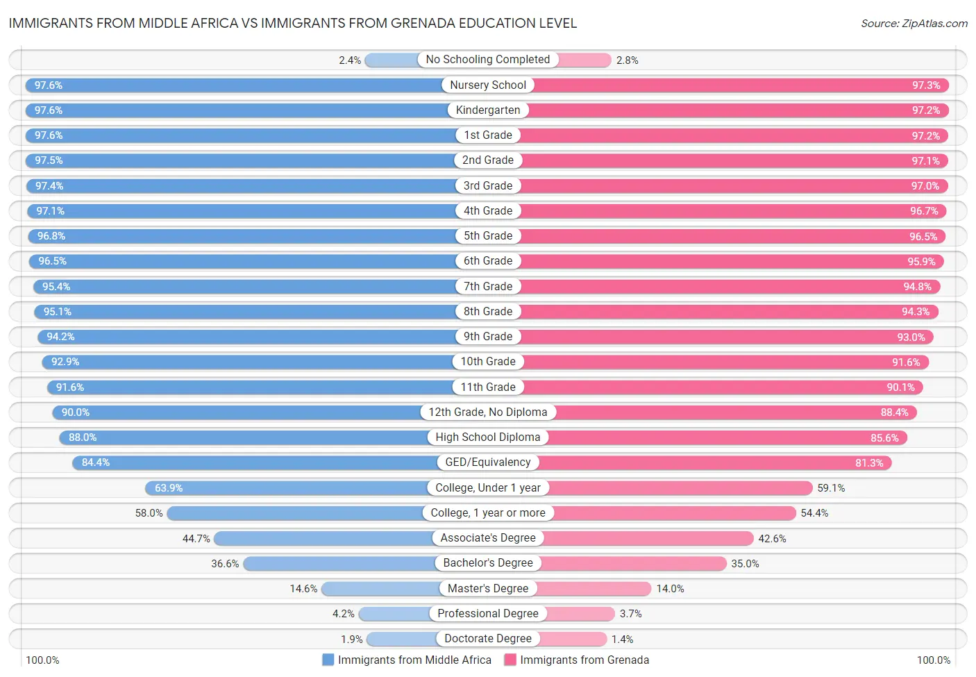Immigrants from Middle Africa vs Immigrants from Grenada Education Level