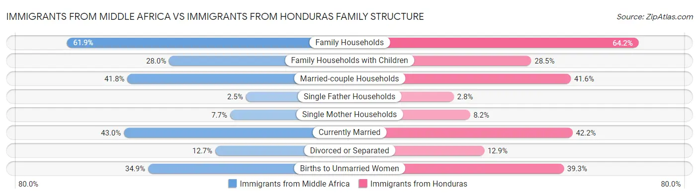 Immigrants from Middle Africa vs Immigrants from Honduras Family Structure