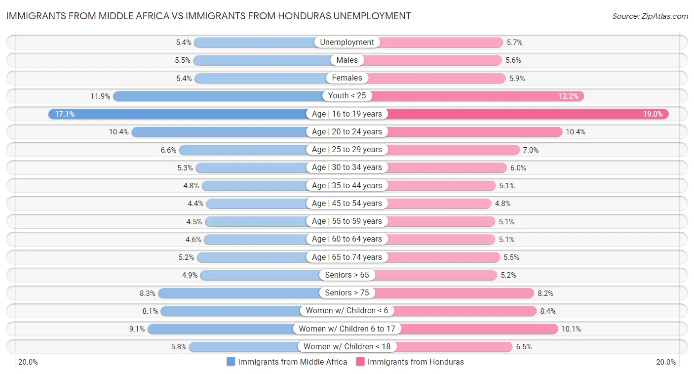 Immigrants from Middle Africa vs Immigrants from Honduras Unemployment