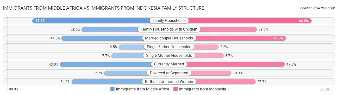 Immigrants from Middle Africa vs Immigrants from Indonesia Family Structure