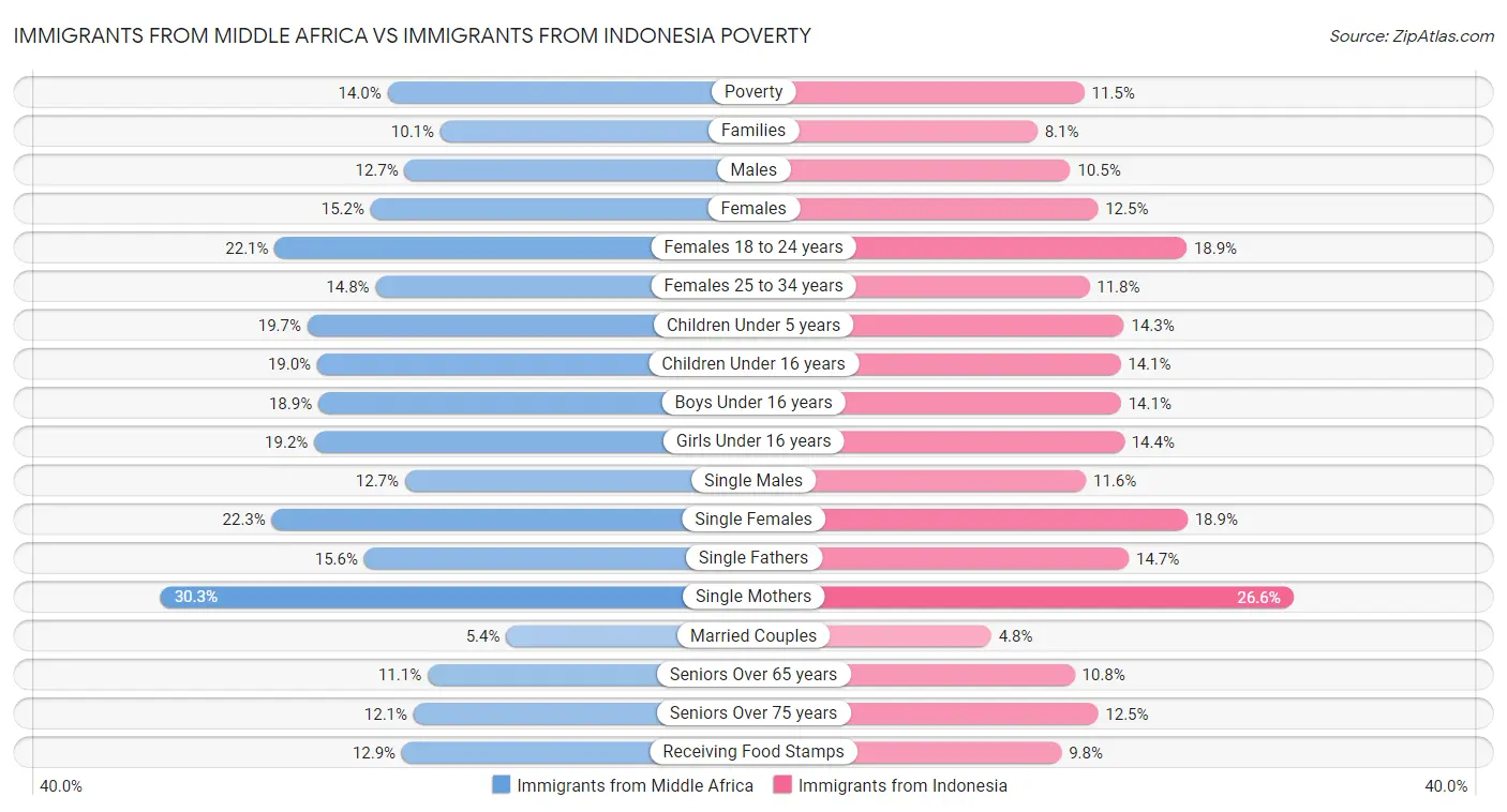 Immigrants from Middle Africa vs Immigrants from Indonesia Poverty