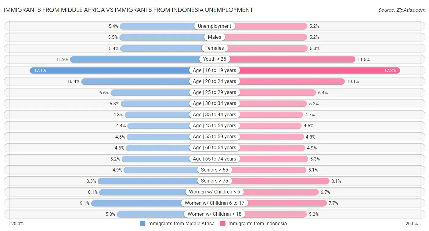 Immigrants from Middle Africa vs Immigrants from Indonesia Unemployment