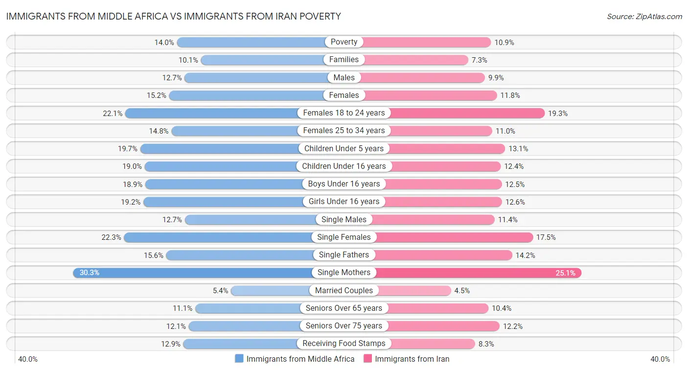 Immigrants from Middle Africa vs Immigrants from Iran Poverty